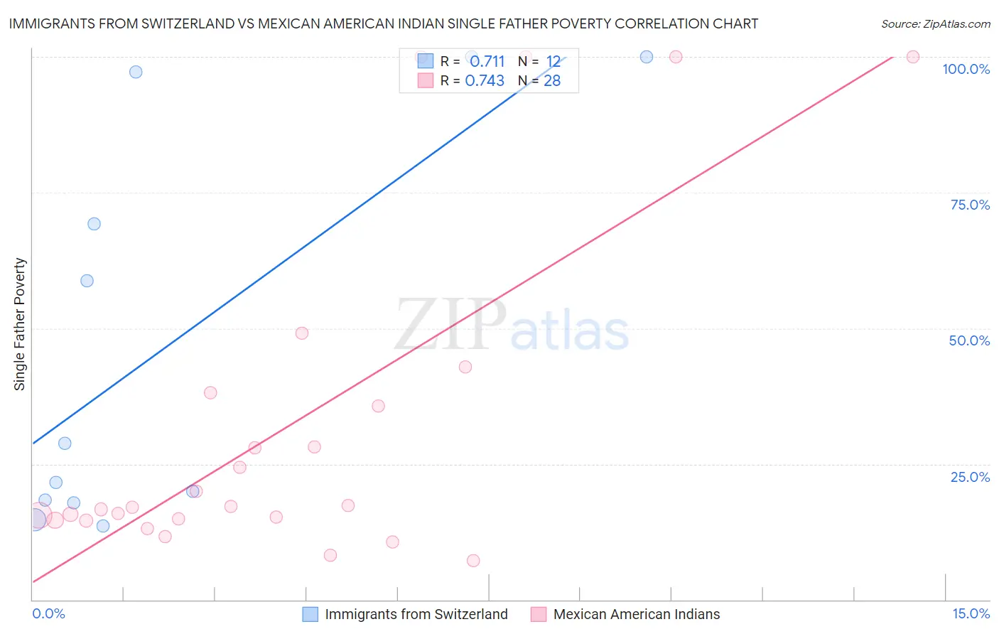 Immigrants from Switzerland vs Mexican American Indian Single Father Poverty