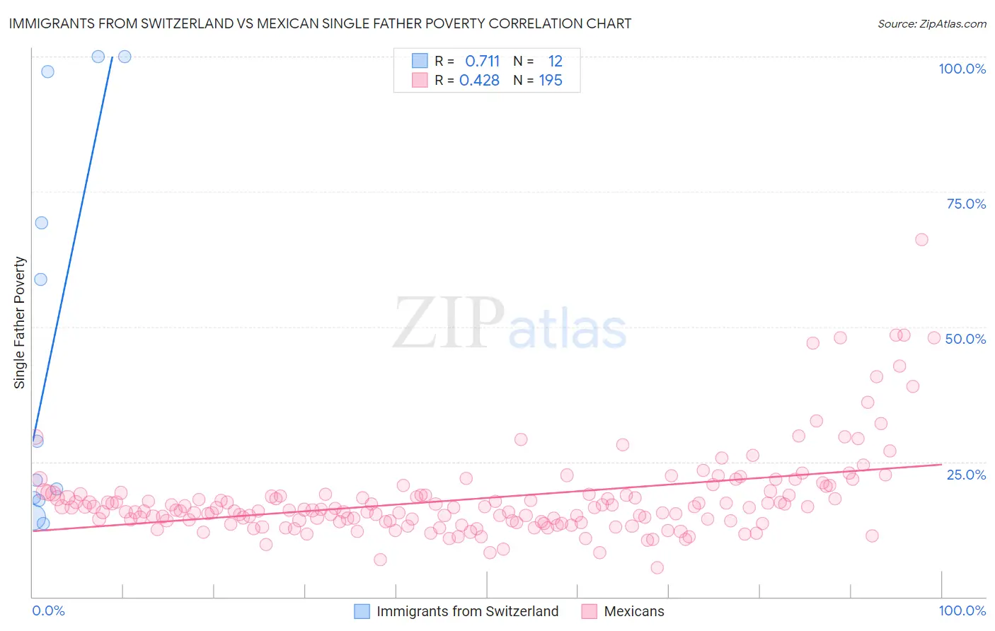 Immigrants from Switzerland vs Mexican Single Father Poverty