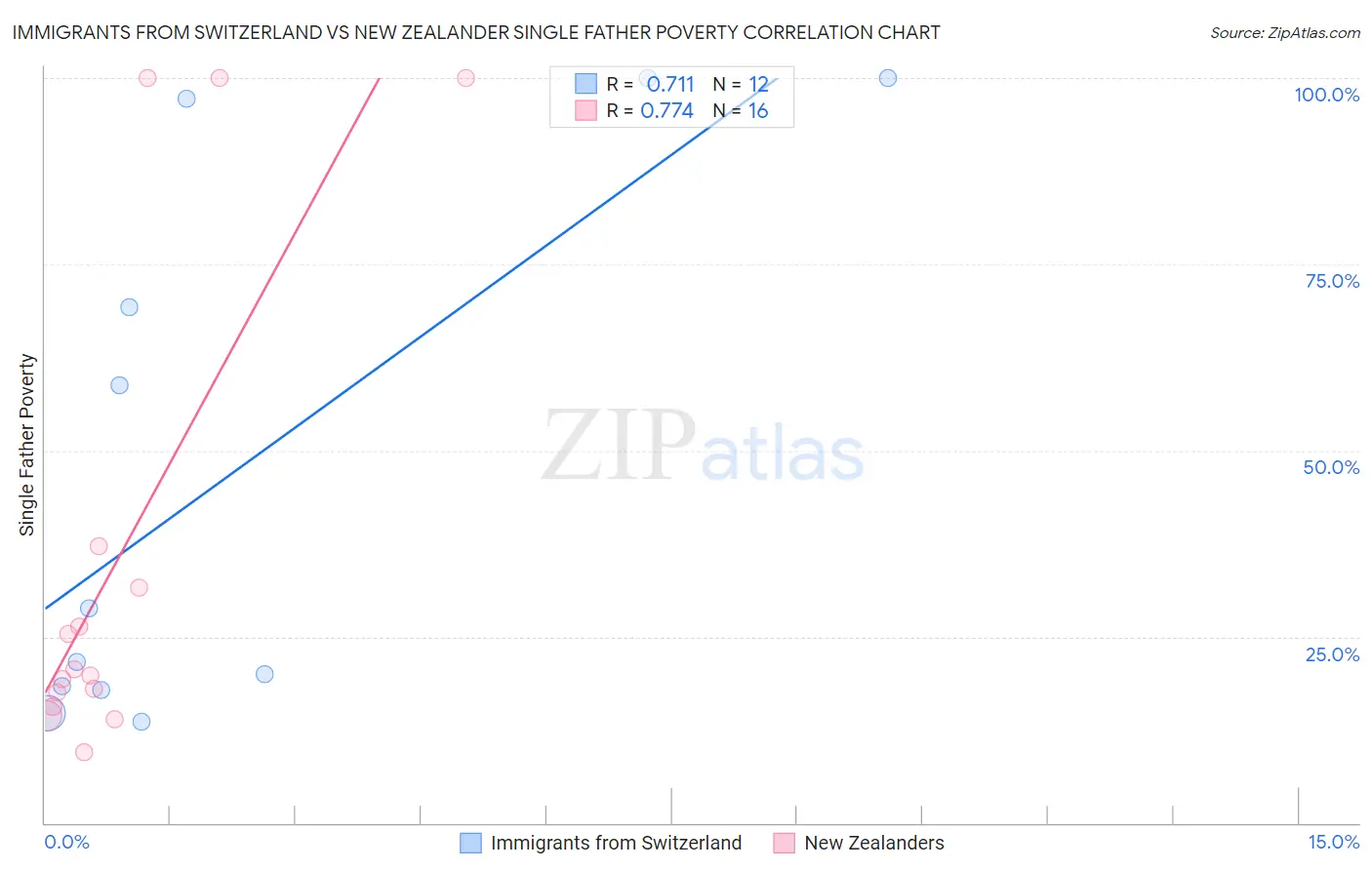 Immigrants from Switzerland vs New Zealander Single Father Poverty