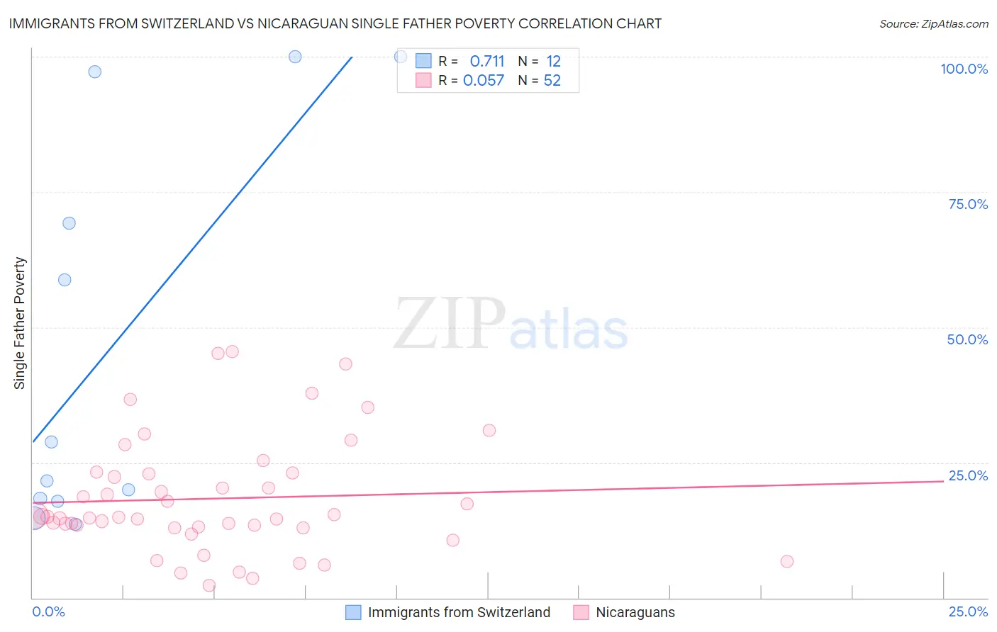 Immigrants from Switzerland vs Nicaraguan Single Father Poverty