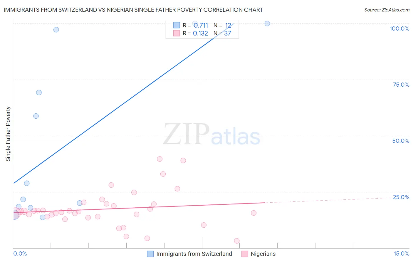 Immigrants from Switzerland vs Nigerian Single Father Poverty