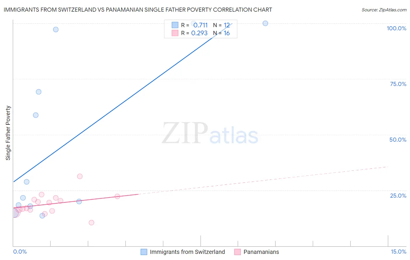 Immigrants from Switzerland vs Panamanian Single Father Poverty