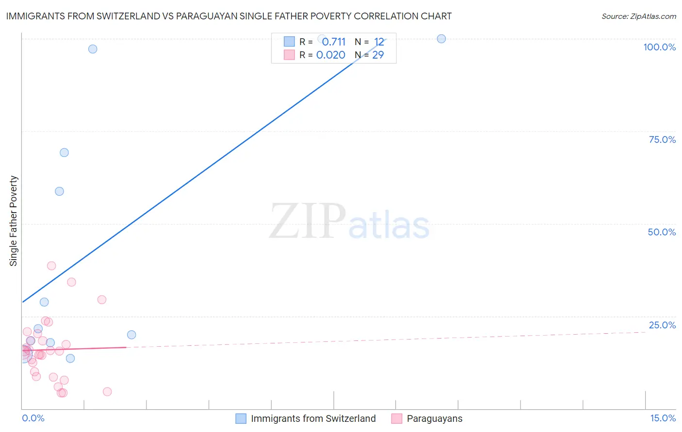 Immigrants from Switzerland vs Paraguayan Single Father Poverty