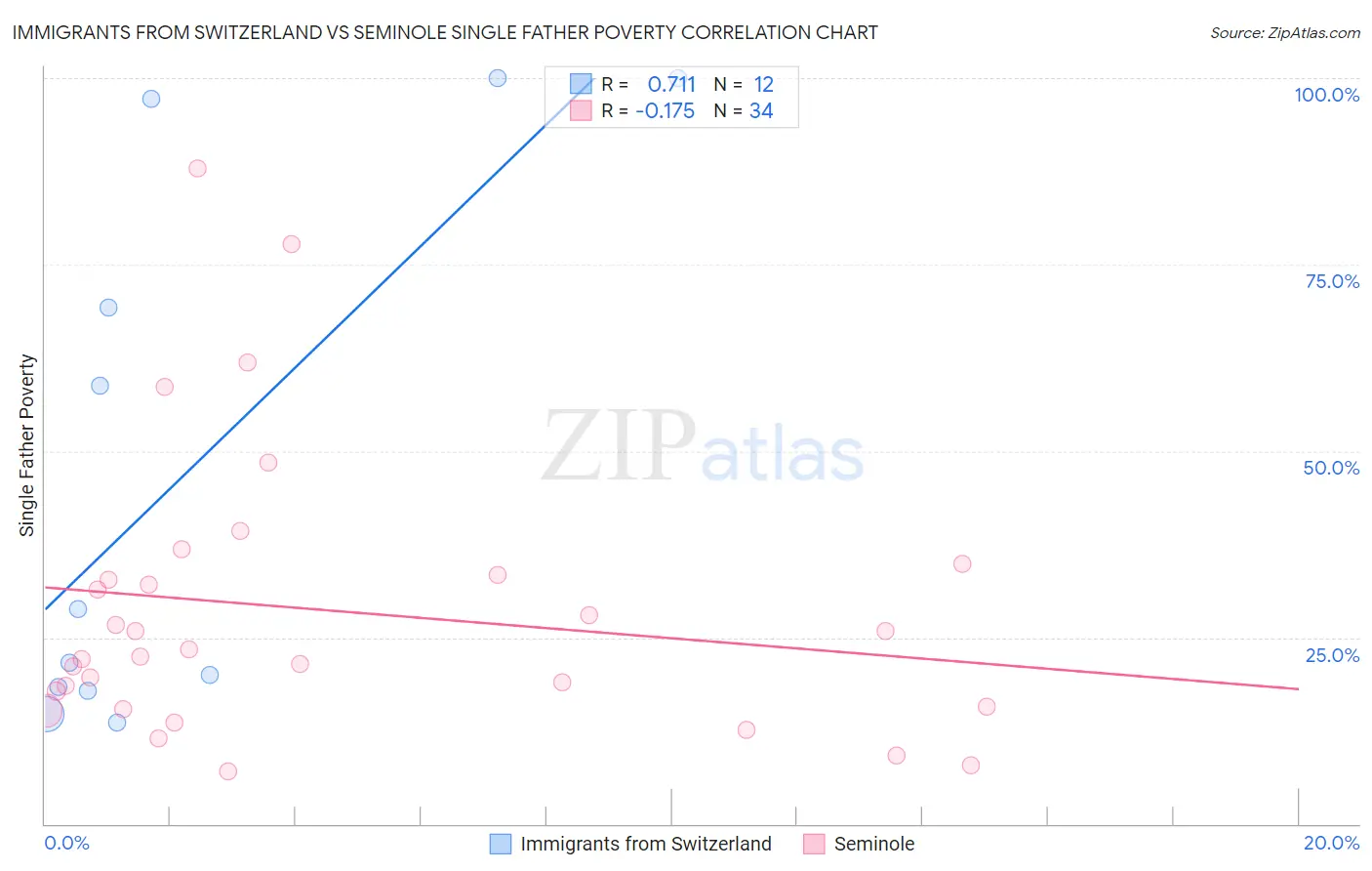 Immigrants from Switzerland vs Seminole Single Father Poverty