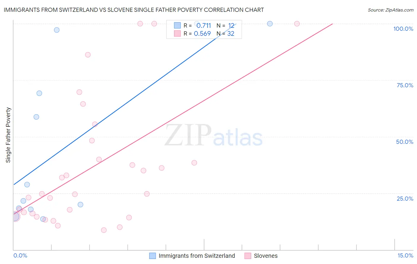 Immigrants from Switzerland vs Slovene Single Father Poverty