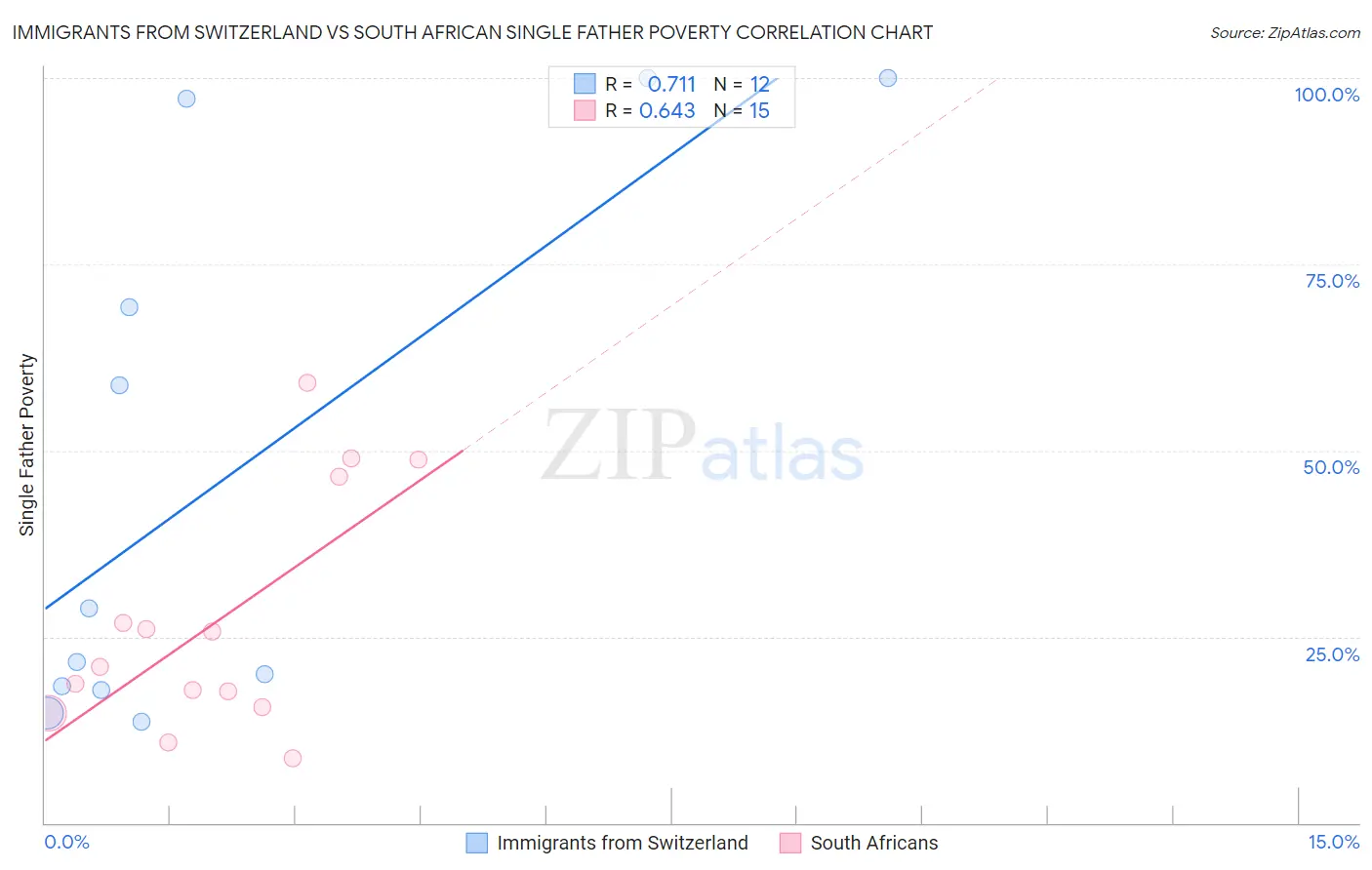 Immigrants from Switzerland vs South African Single Father Poverty