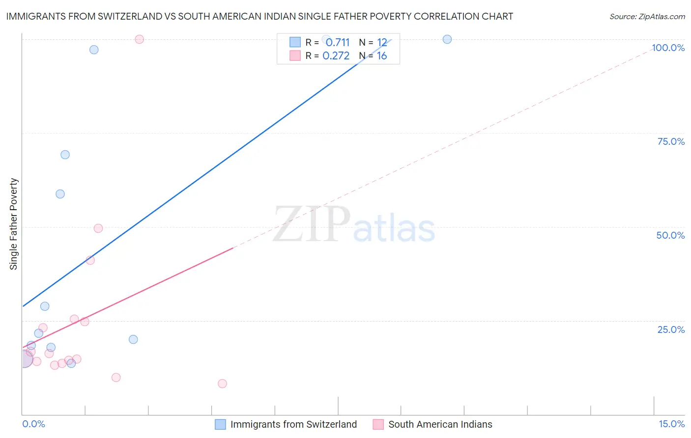 Immigrants from Switzerland vs South American Indian Single Father Poverty