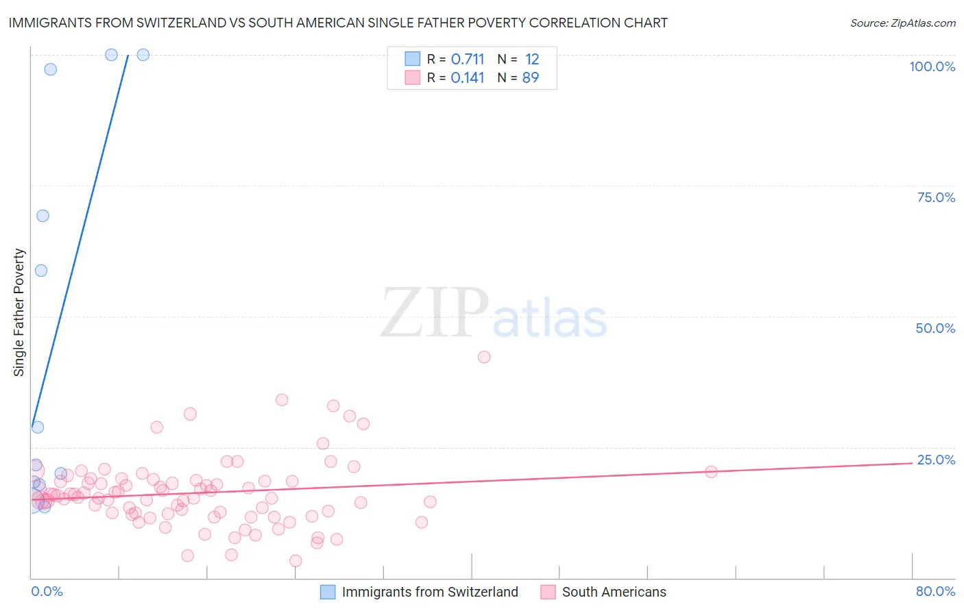 Immigrants from Switzerland vs South American Single Father Poverty