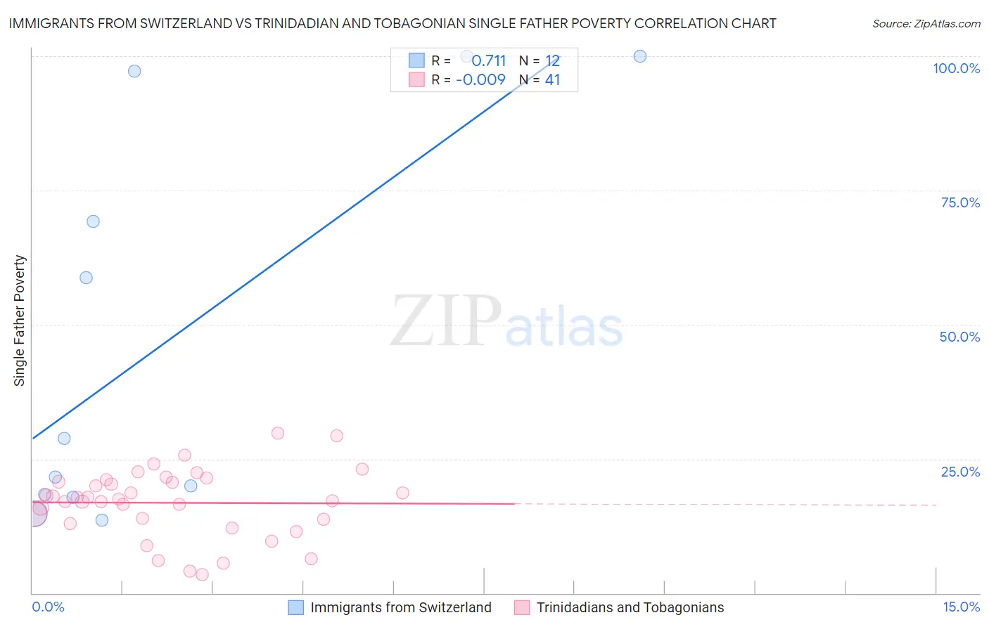 Immigrants from Switzerland vs Trinidadian and Tobagonian Single Father Poverty
