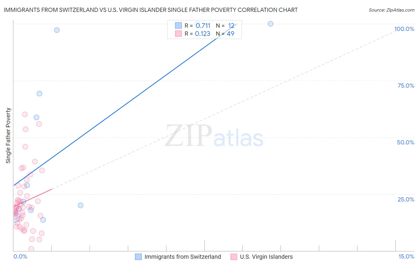 Immigrants from Switzerland vs U.S. Virgin Islander Single Father Poverty