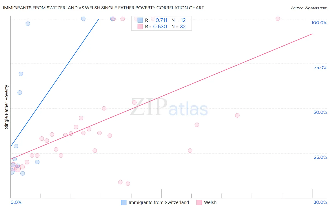 Immigrants from Switzerland vs Welsh Single Father Poverty