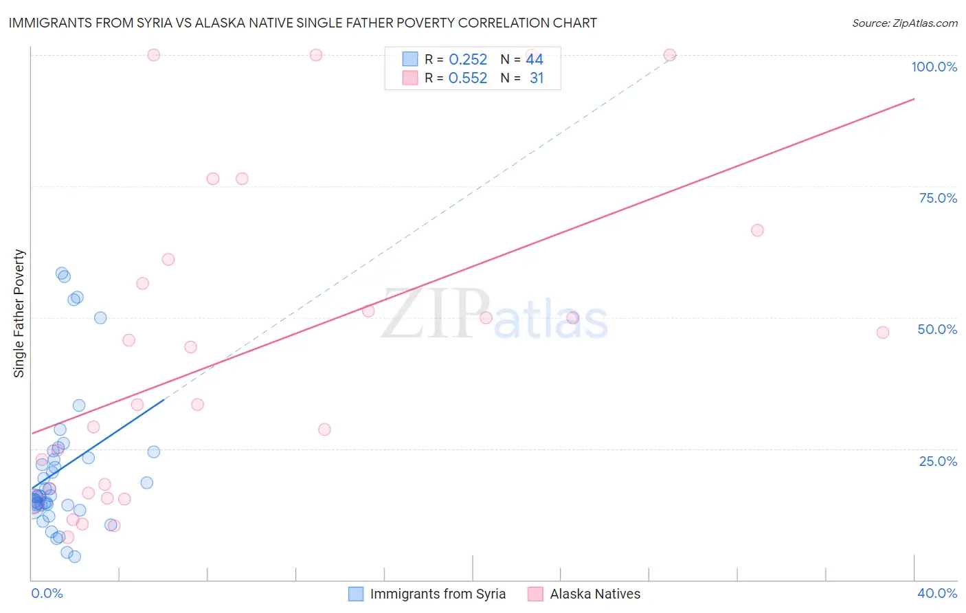 Immigrants from Syria vs Alaska Native Single Father Poverty