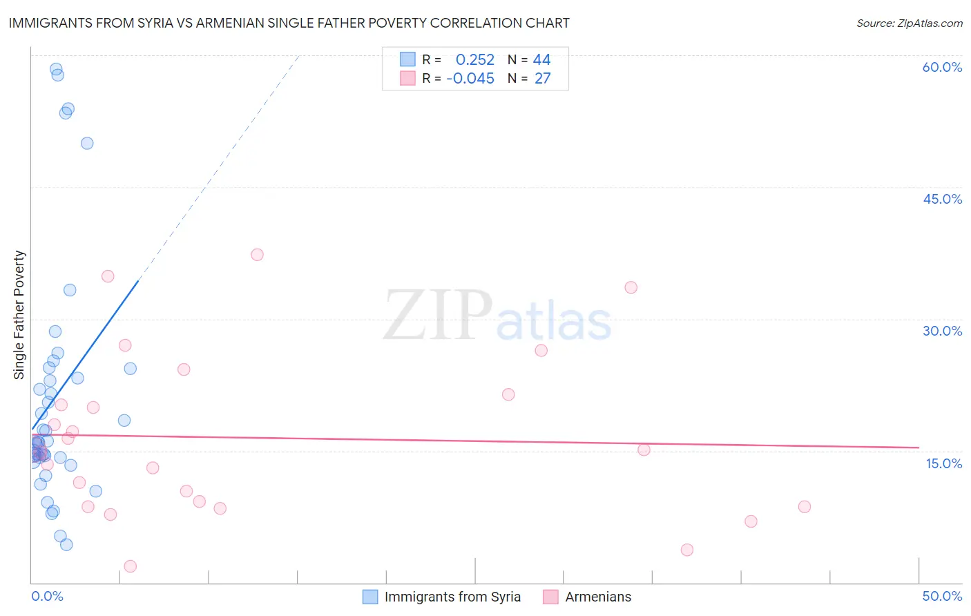 Immigrants from Syria vs Armenian Single Father Poverty