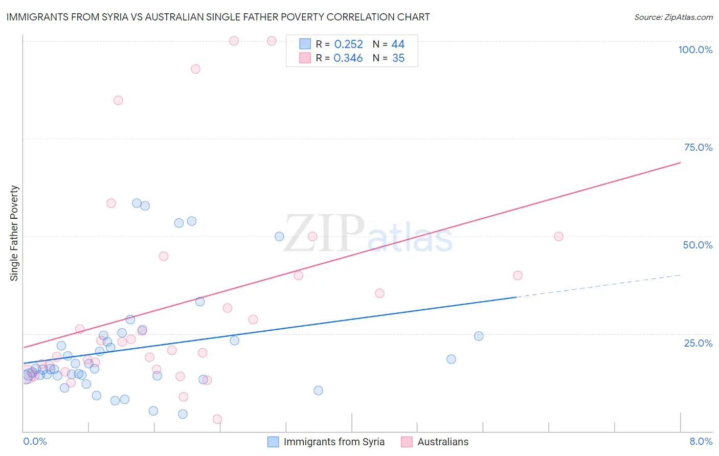 Immigrants from Syria vs Australian Single Father Poverty