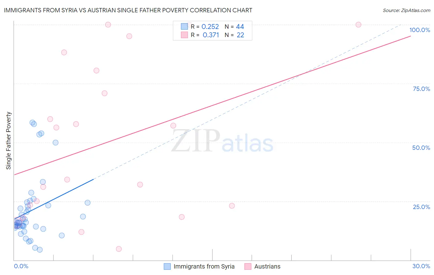 Immigrants from Syria vs Austrian Single Father Poverty