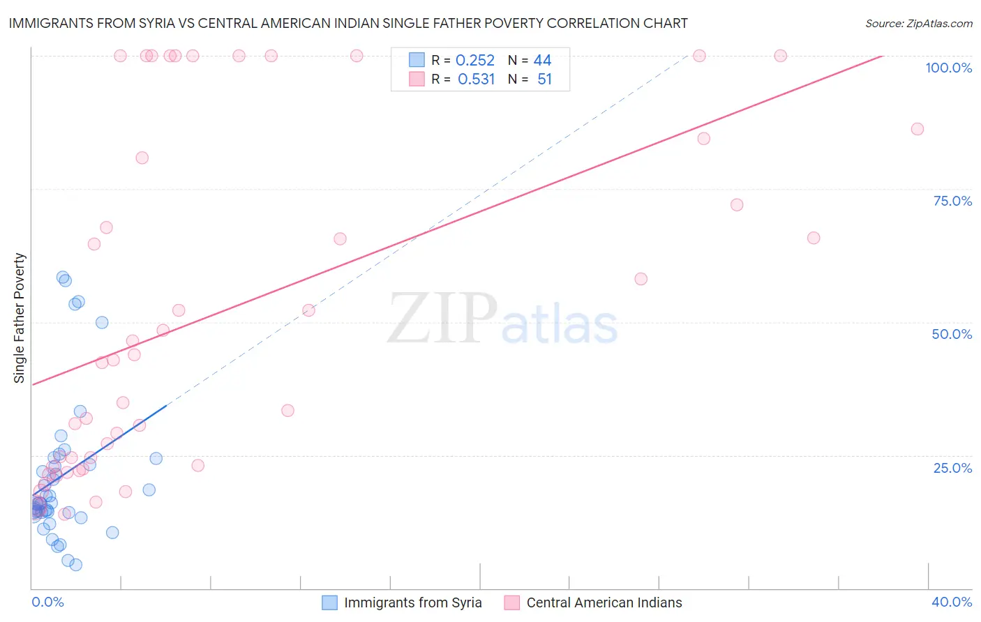 Immigrants from Syria vs Central American Indian Single Father Poverty