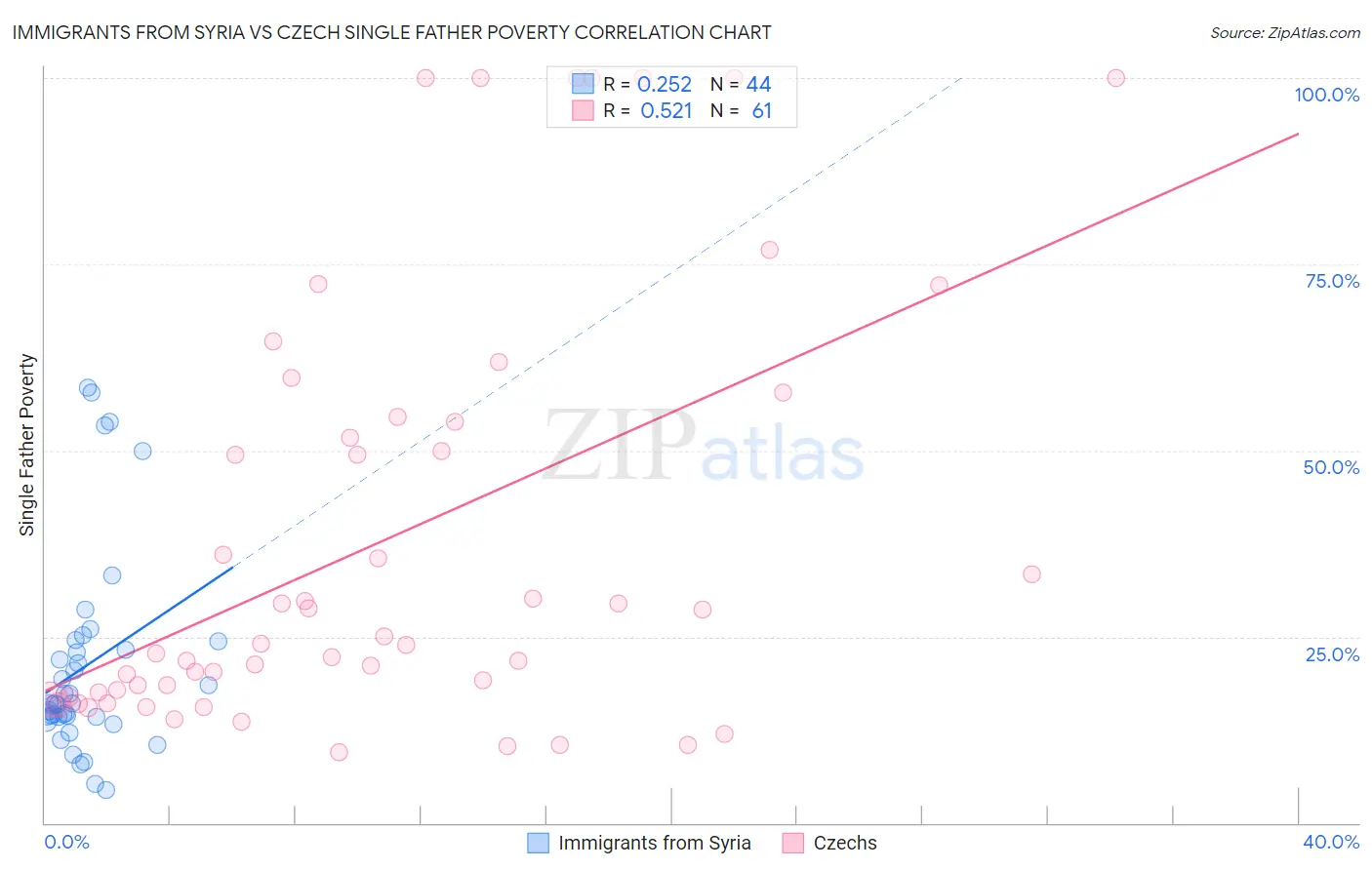 Immigrants from Syria vs Czech Single Father Poverty