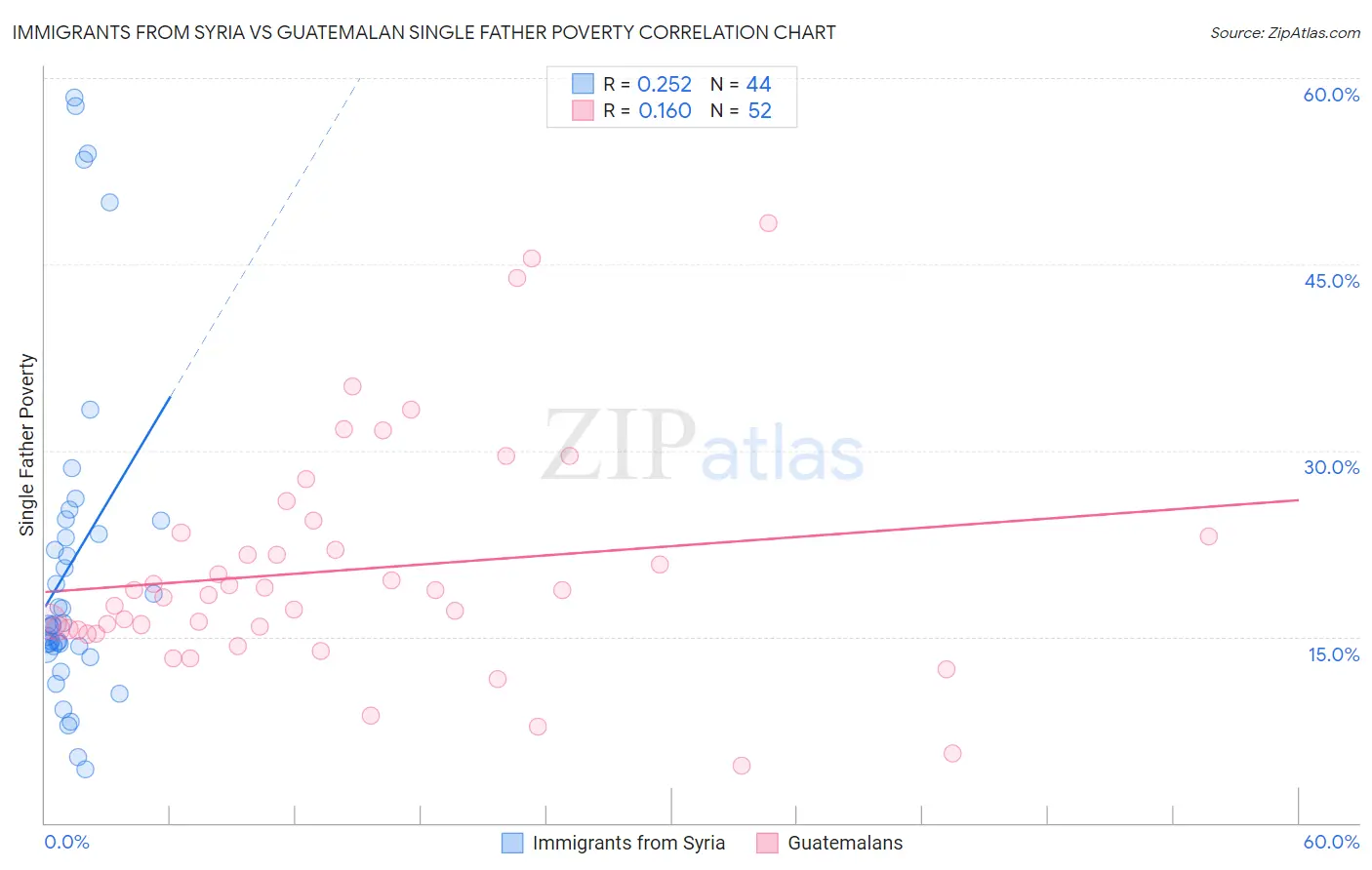 Immigrants from Syria vs Guatemalan Single Father Poverty