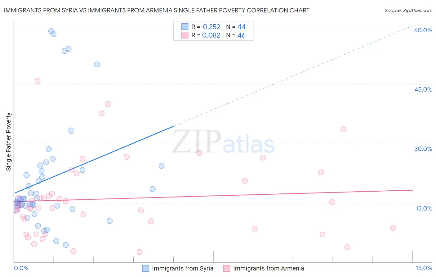 Immigrants from Syria vs Immigrants from Armenia Single Father Poverty