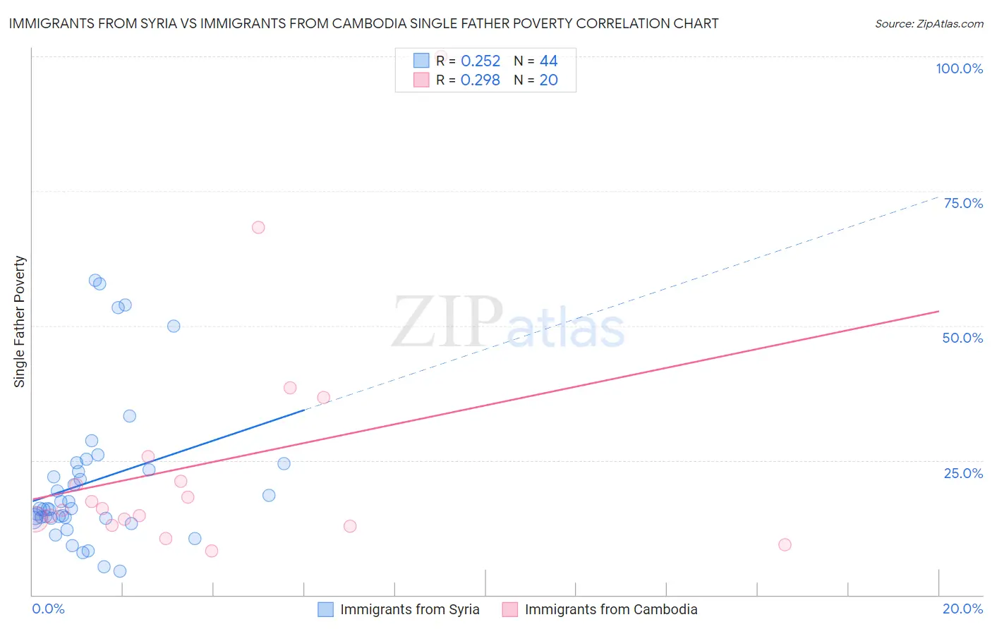 Immigrants from Syria vs Immigrants from Cambodia Single Father Poverty