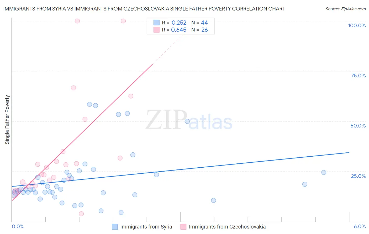 Immigrants from Syria vs Immigrants from Czechoslovakia Single Father Poverty