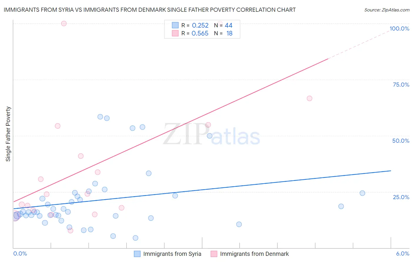 Immigrants from Syria vs Immigrants from Denmark Single Father Poverty