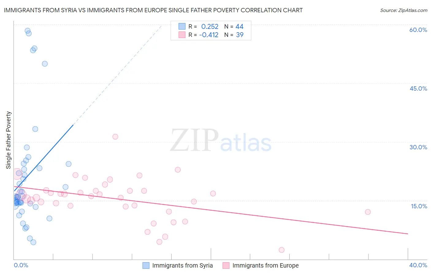 Immigrants from Syria vs Immigrants from Europe Single Father Poverty