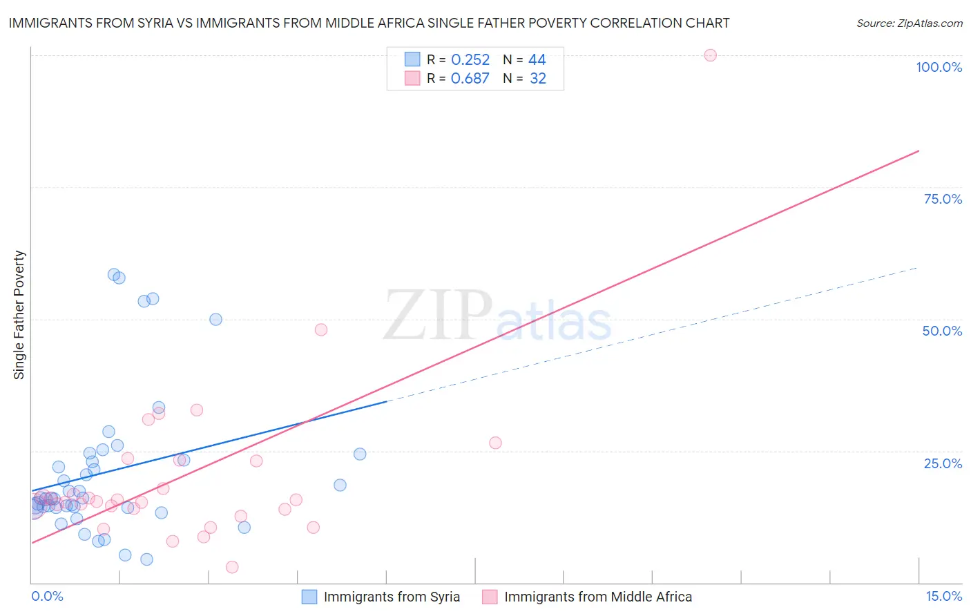 Immigrants from Syria vs Immigrants from Middle Africa Single Father Poverty