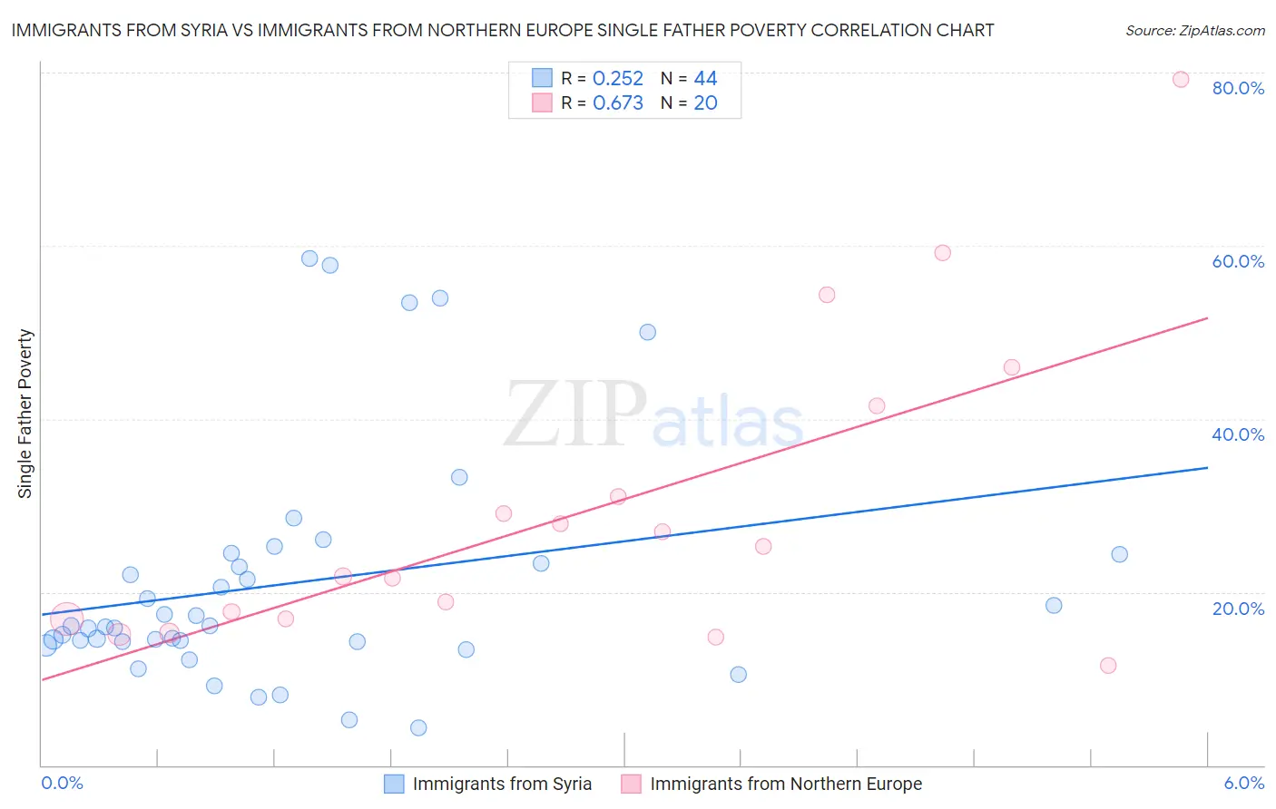 Immigrants from Syria vs Immigrants from Northern Europe Single Father Poverty