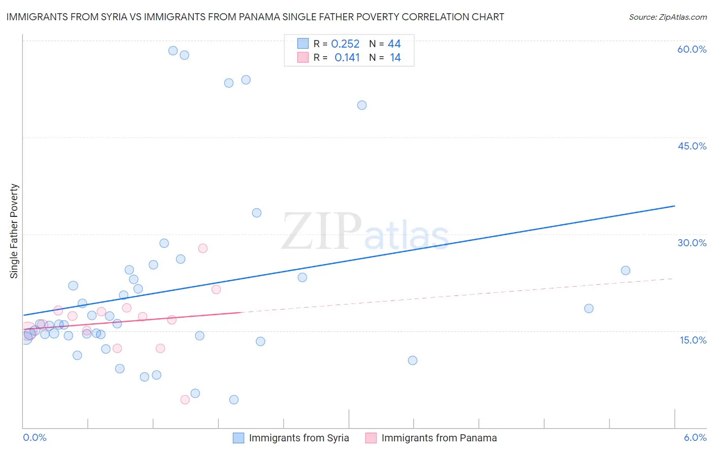 Immigrants from Syria vs Immigrants from Panama Single Father Poverty