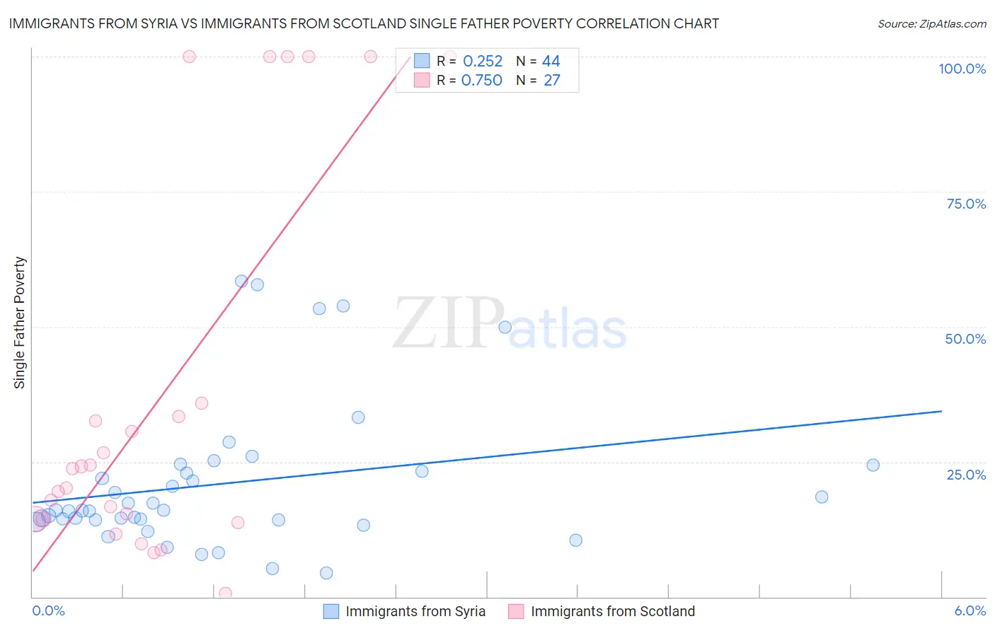 Immigrants from Syria vs Immigrants from Scotland Single Father Poverty