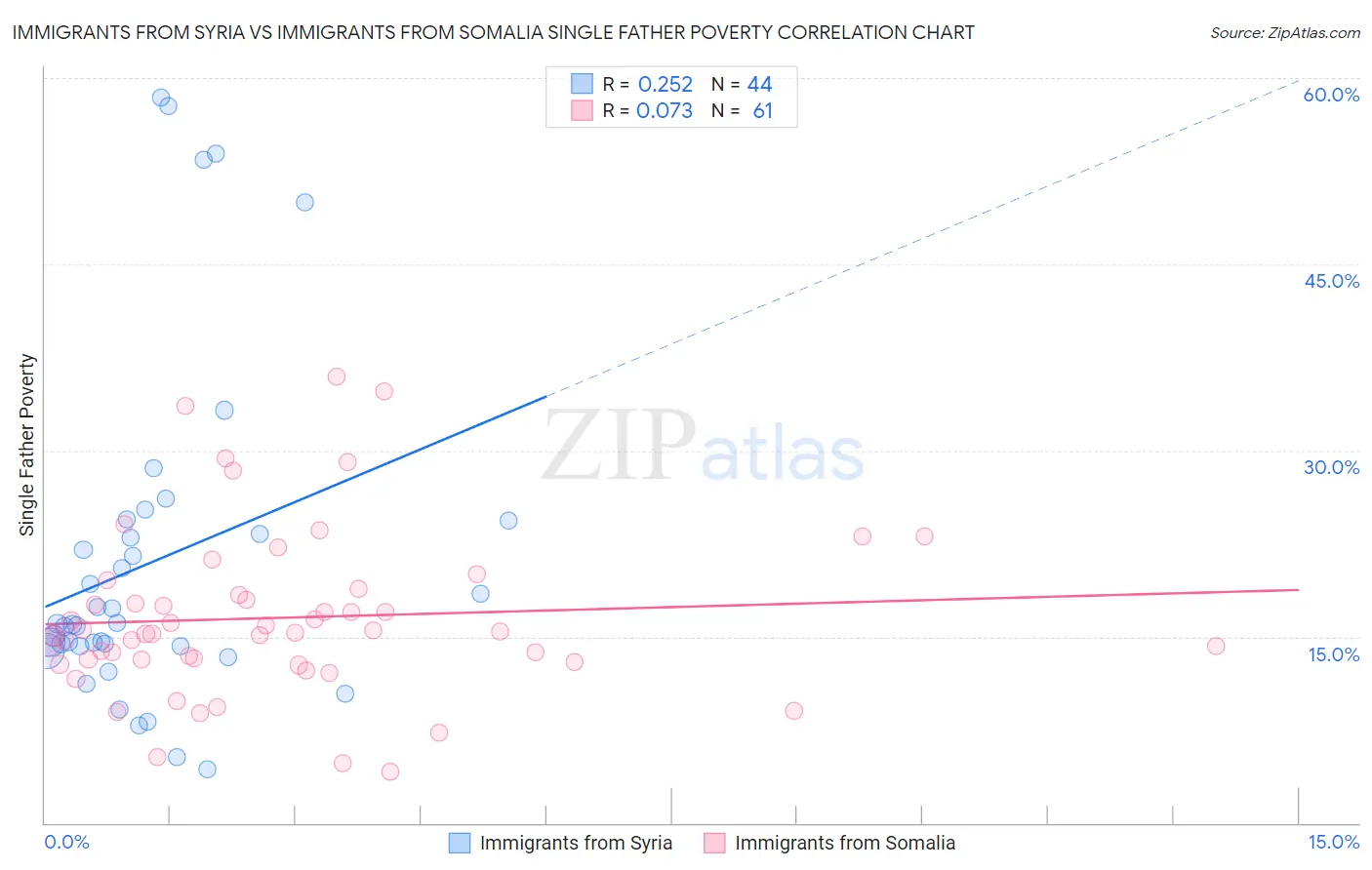 Immigrants from Syria vs Immigrants from Somalia Single Father Poverty