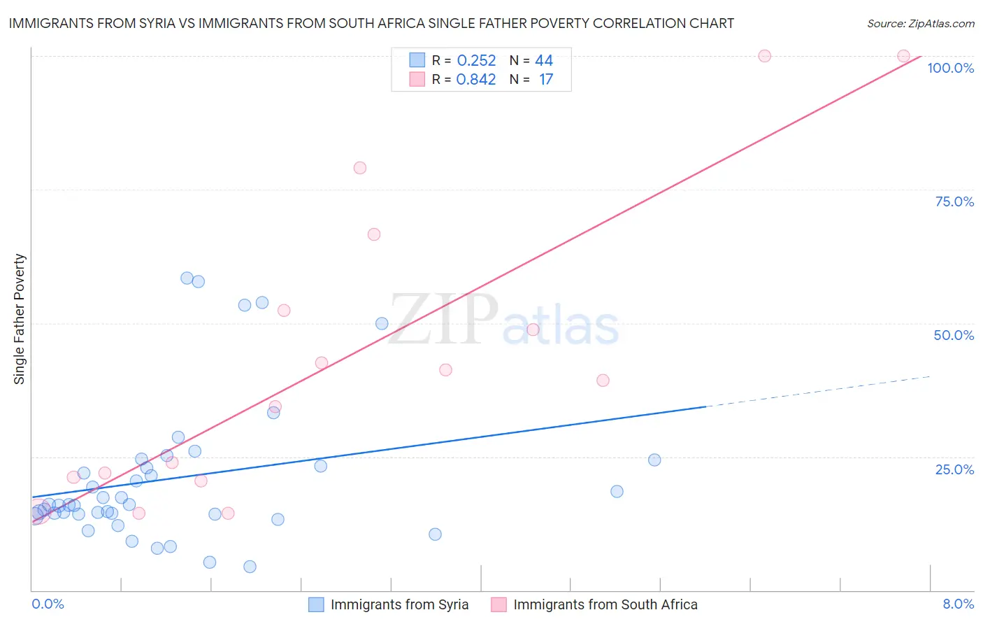 Immigrants from Syria vs Immigrants from South Africa Single Father Poverty