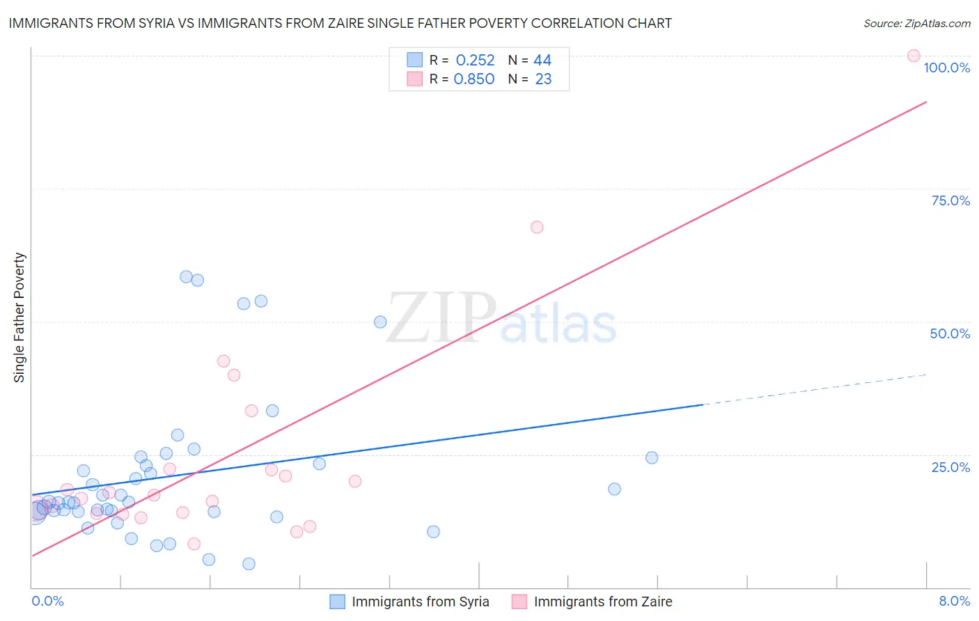 Immigrants from Syria vs Immigrants from Zaire Single Father Poverty