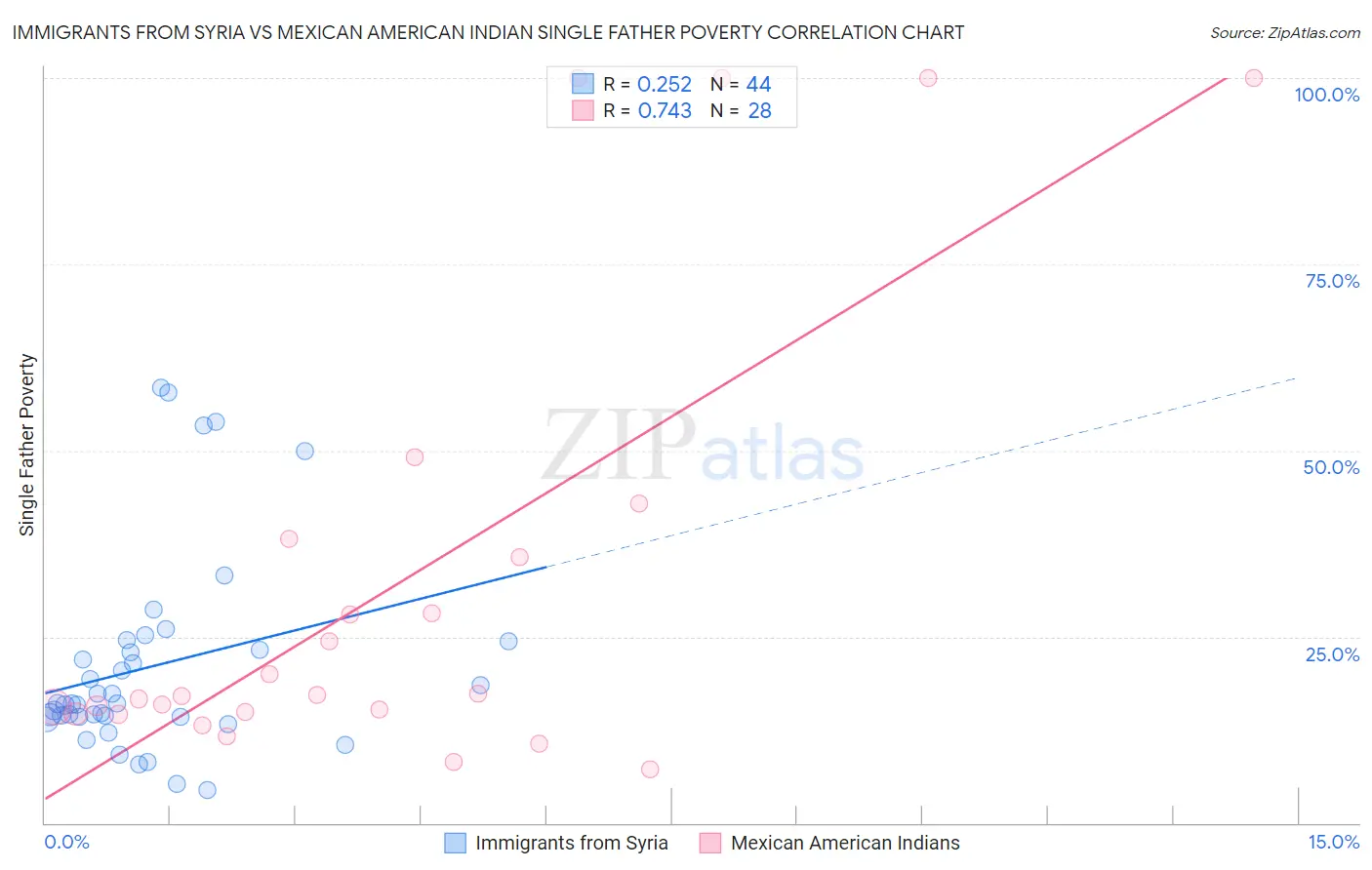 Immigrants from Syria vs Mexican American Indian Single Father Poverty