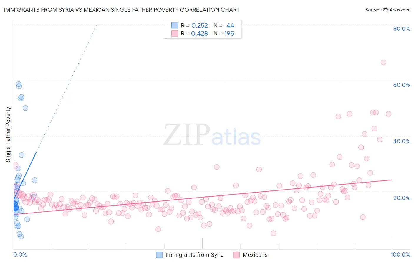 Immigrants from Syria vs Mexican Single Father Poverty