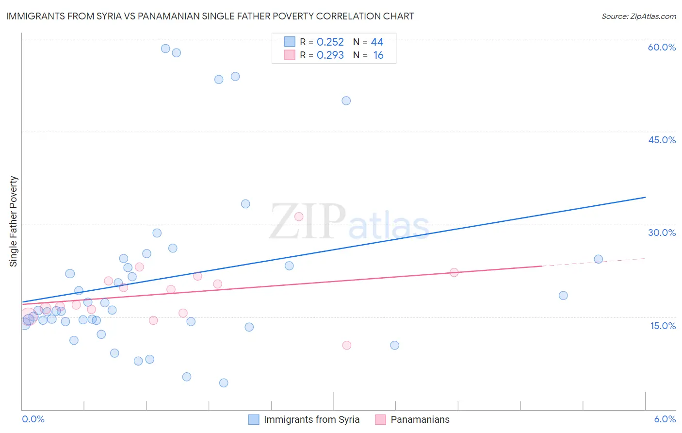 Immigrants from Syria vs Panamanian Single Father Poverty