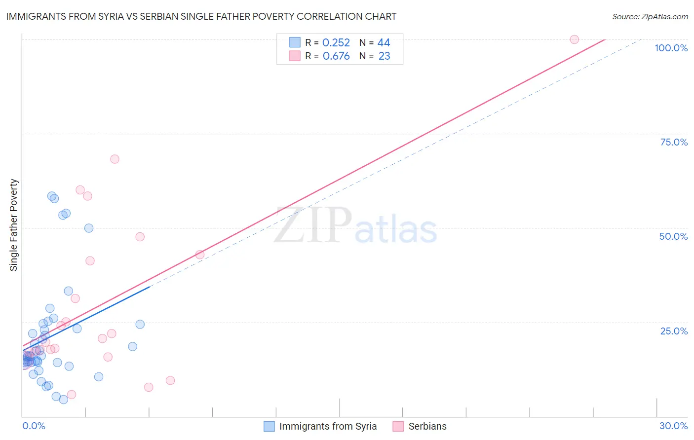 Immigrants from Syria vs Serbian Single Father Poverty