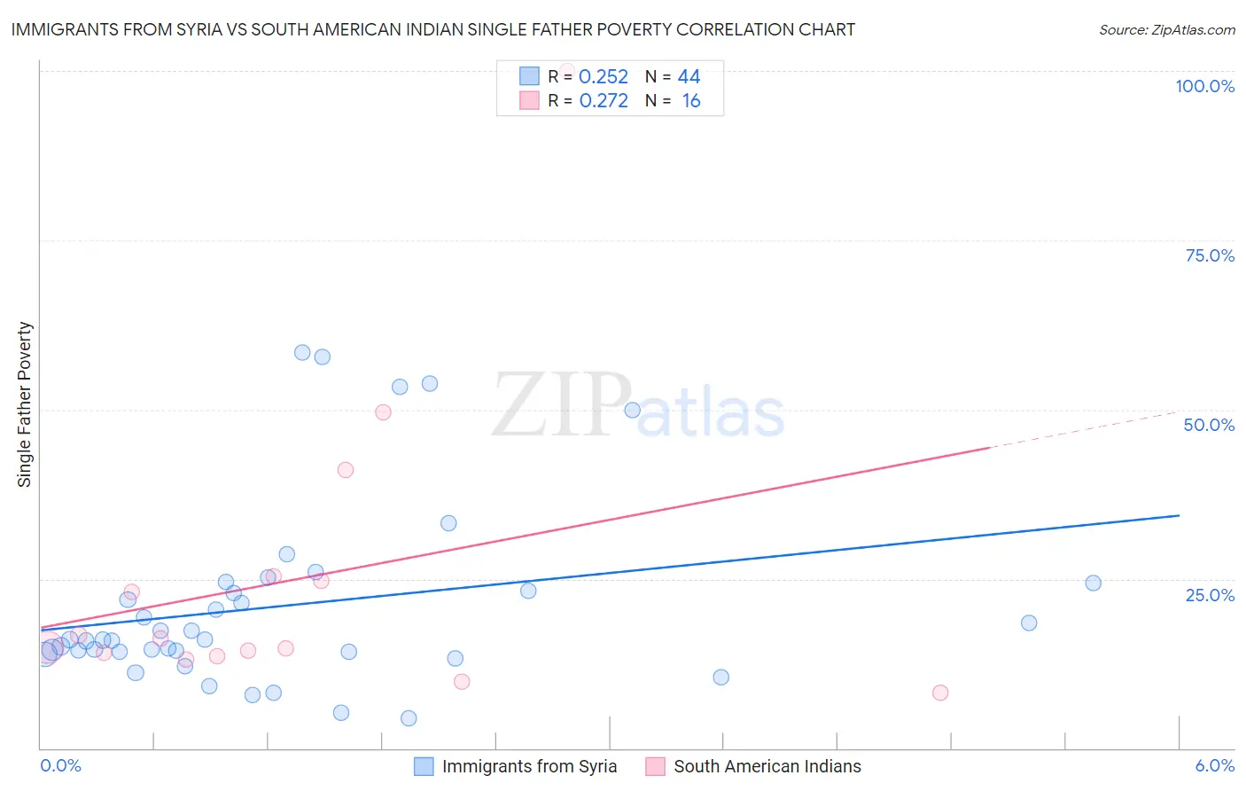 Immigrants from Syria vs South American Indian Single Father Poverty