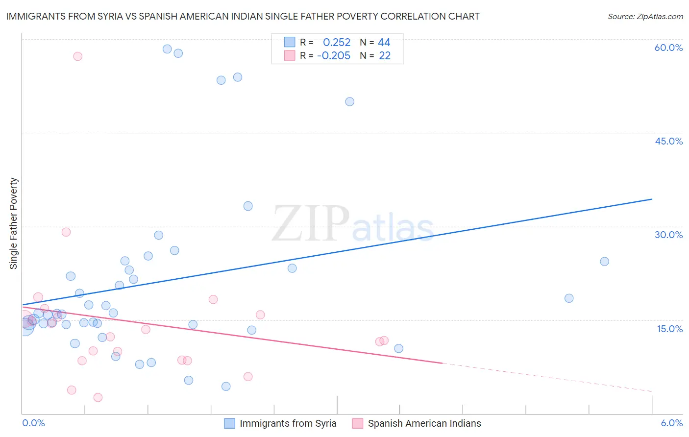 Immigrants from Syria vs Spanish American Indian Single Father Poverty