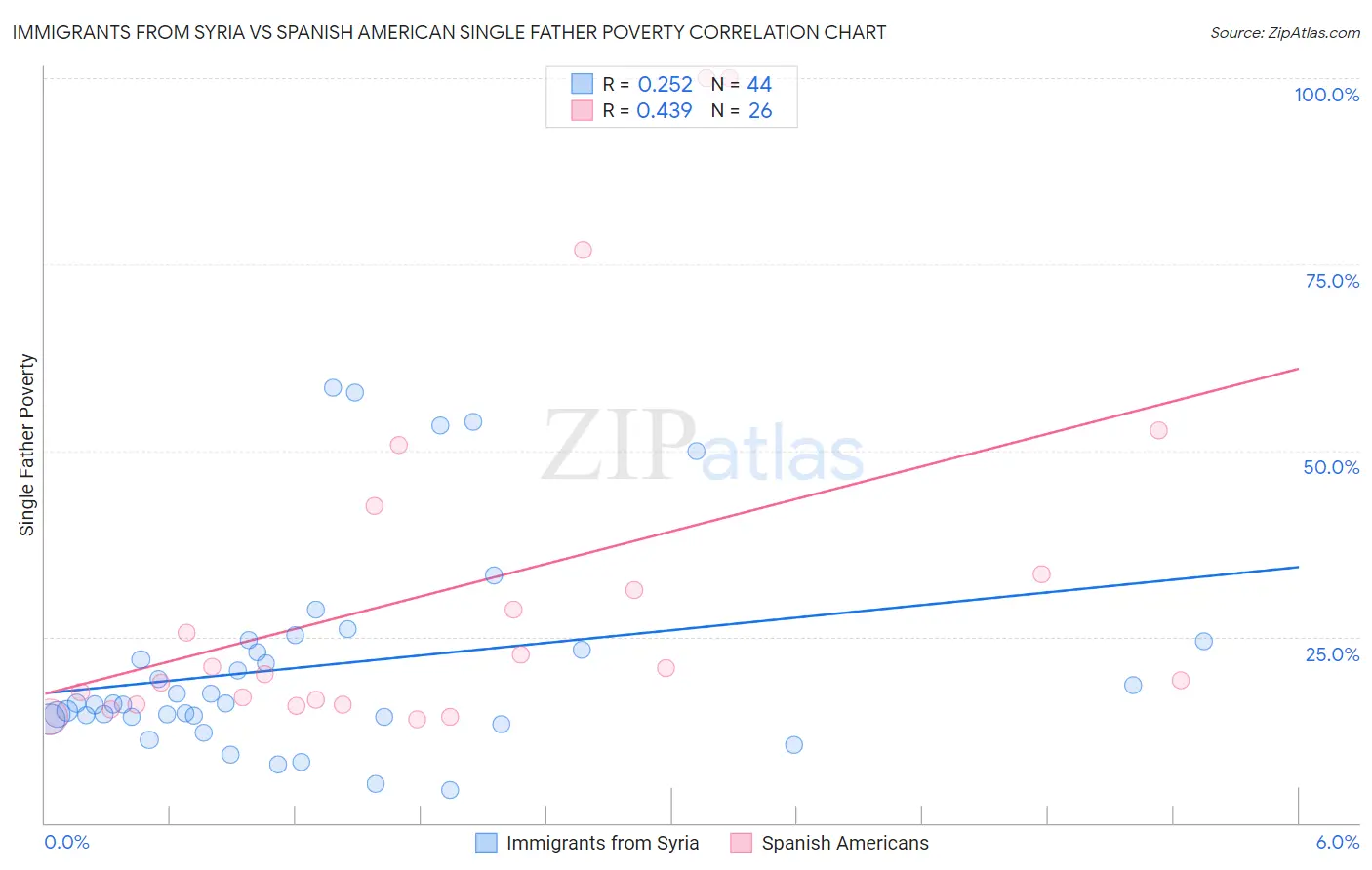 Immigrants from Syria vs Spanish American Single Father Poverty