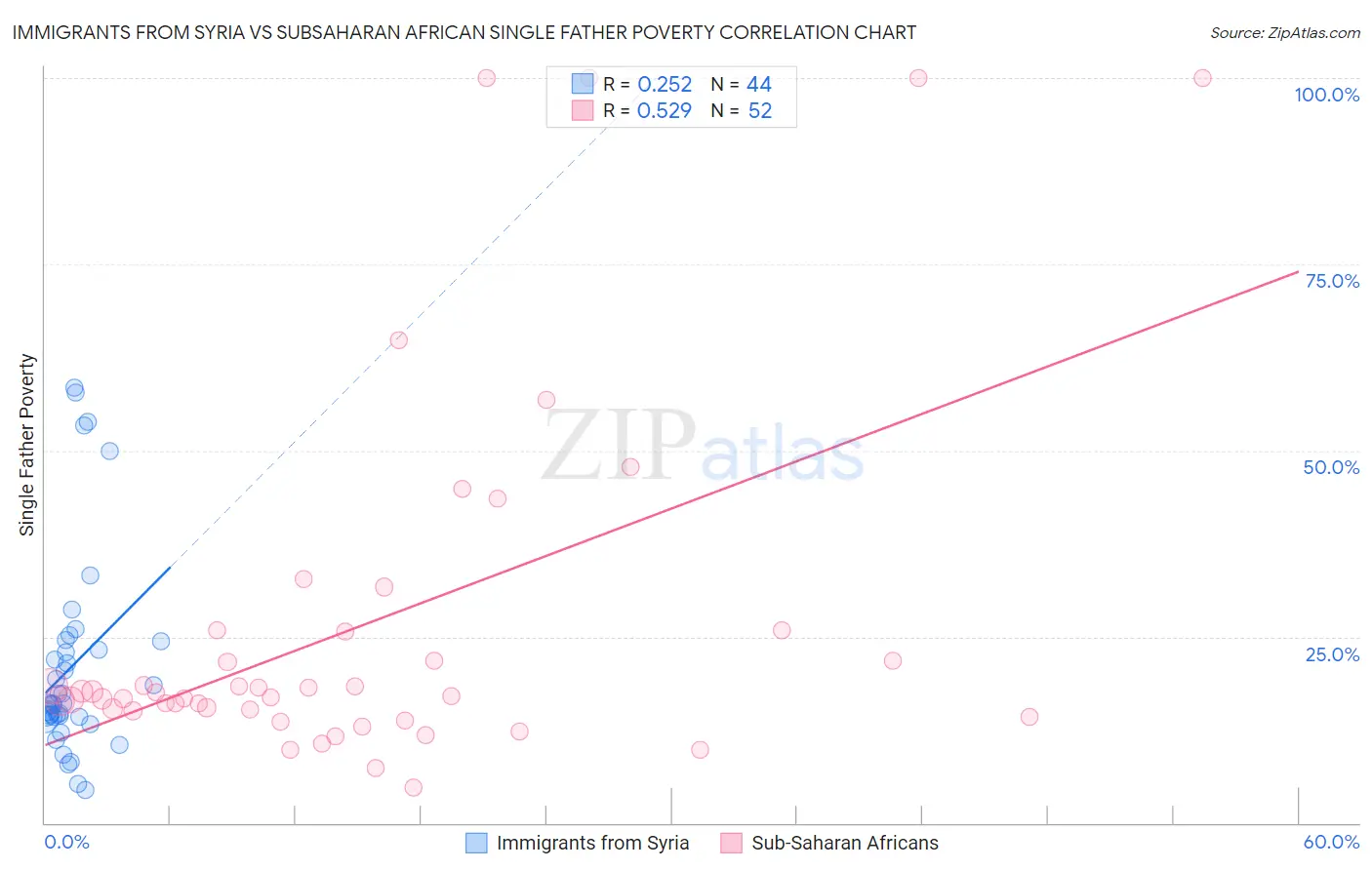 Immigrants from Syria vs Subsaharan African Single Father Poverty