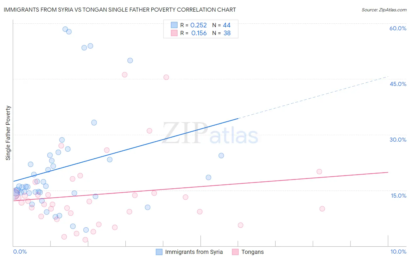 Immigrants from Syria vs Tongan Single Father Poverty