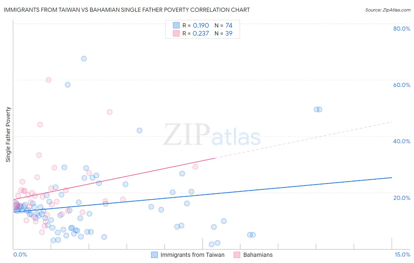 Immigrants from Taiwan vs Bahamian Single Father Poverty