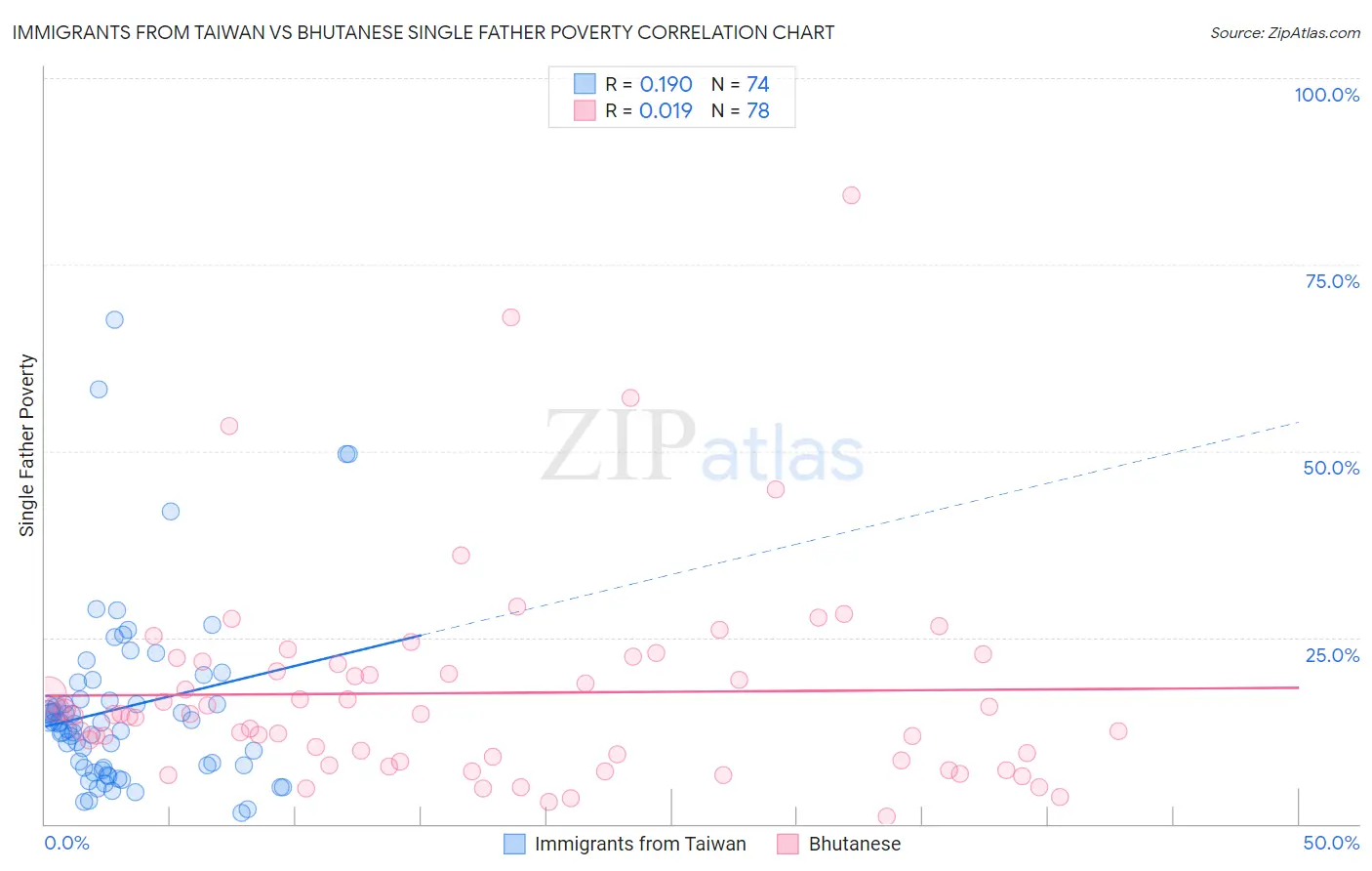 Immigrants from Taiwan vs Bhutanese Single Father Poverty