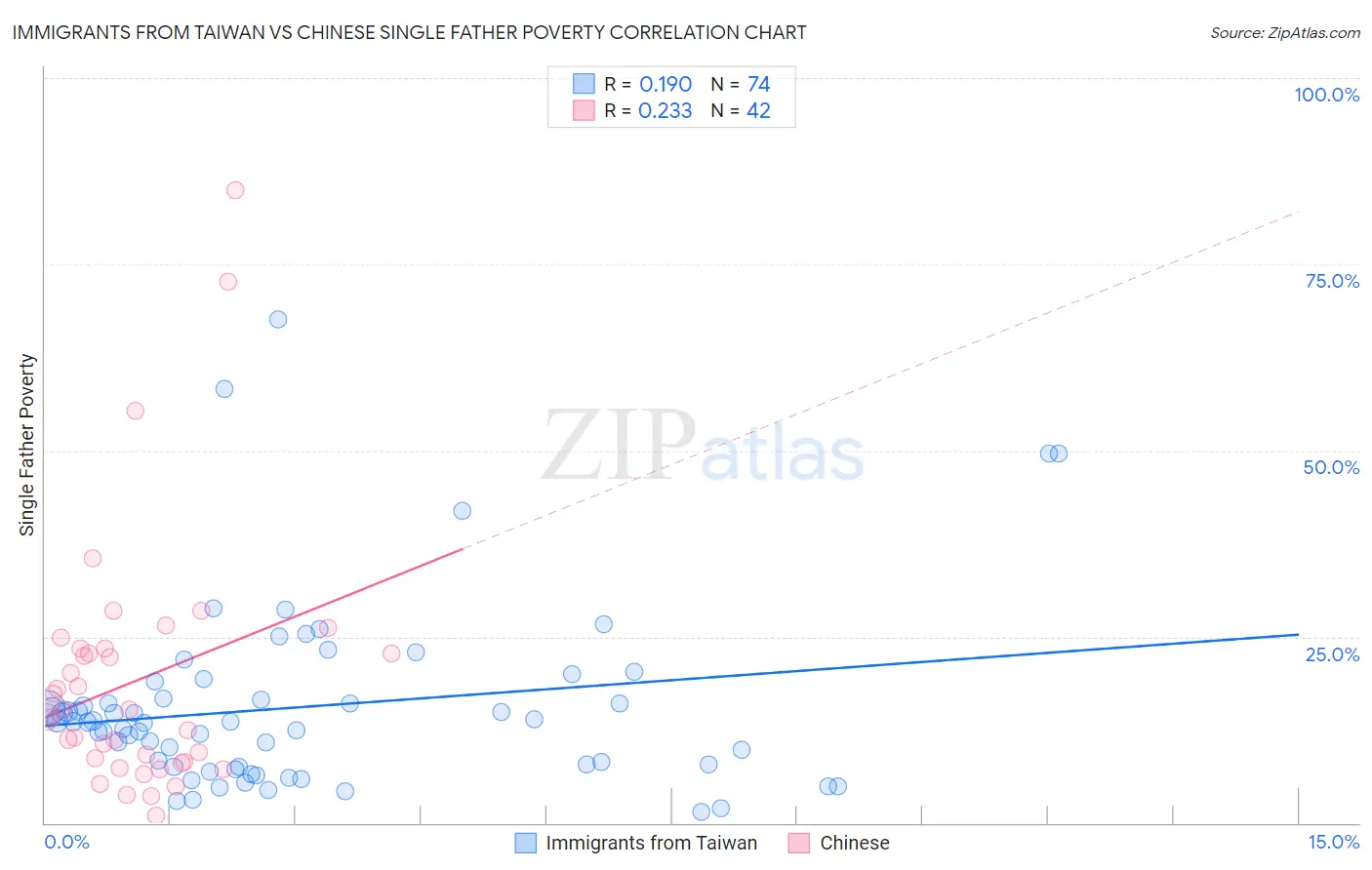 Immigrants from Taiwan vs Chinese Single Father Poverty