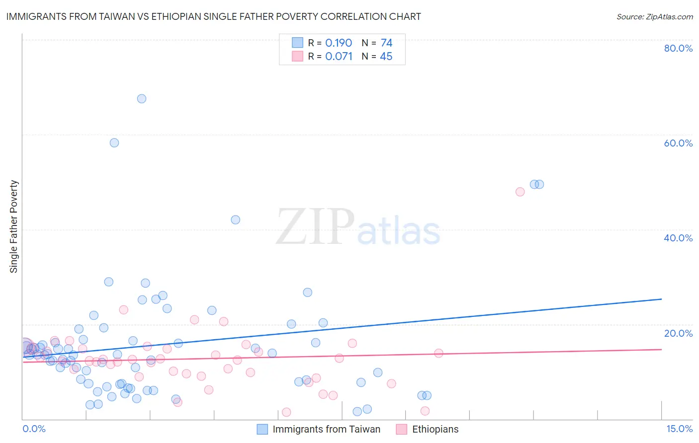 Immigrants from Taiwan vs Ethiopian Single Father Poverty