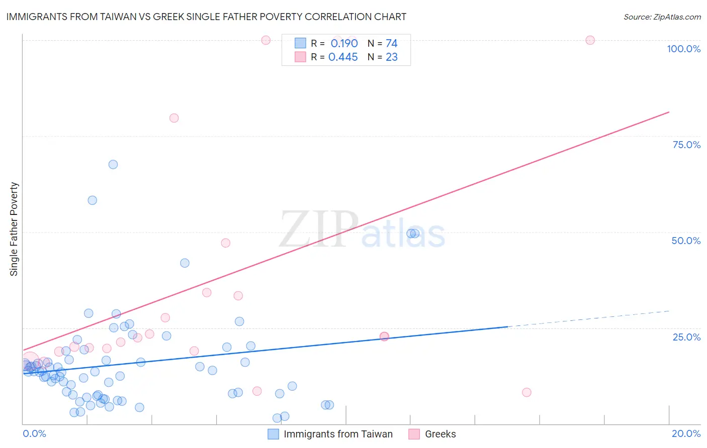 Immigrants from Taiwan vs Greek Single Father Poverty