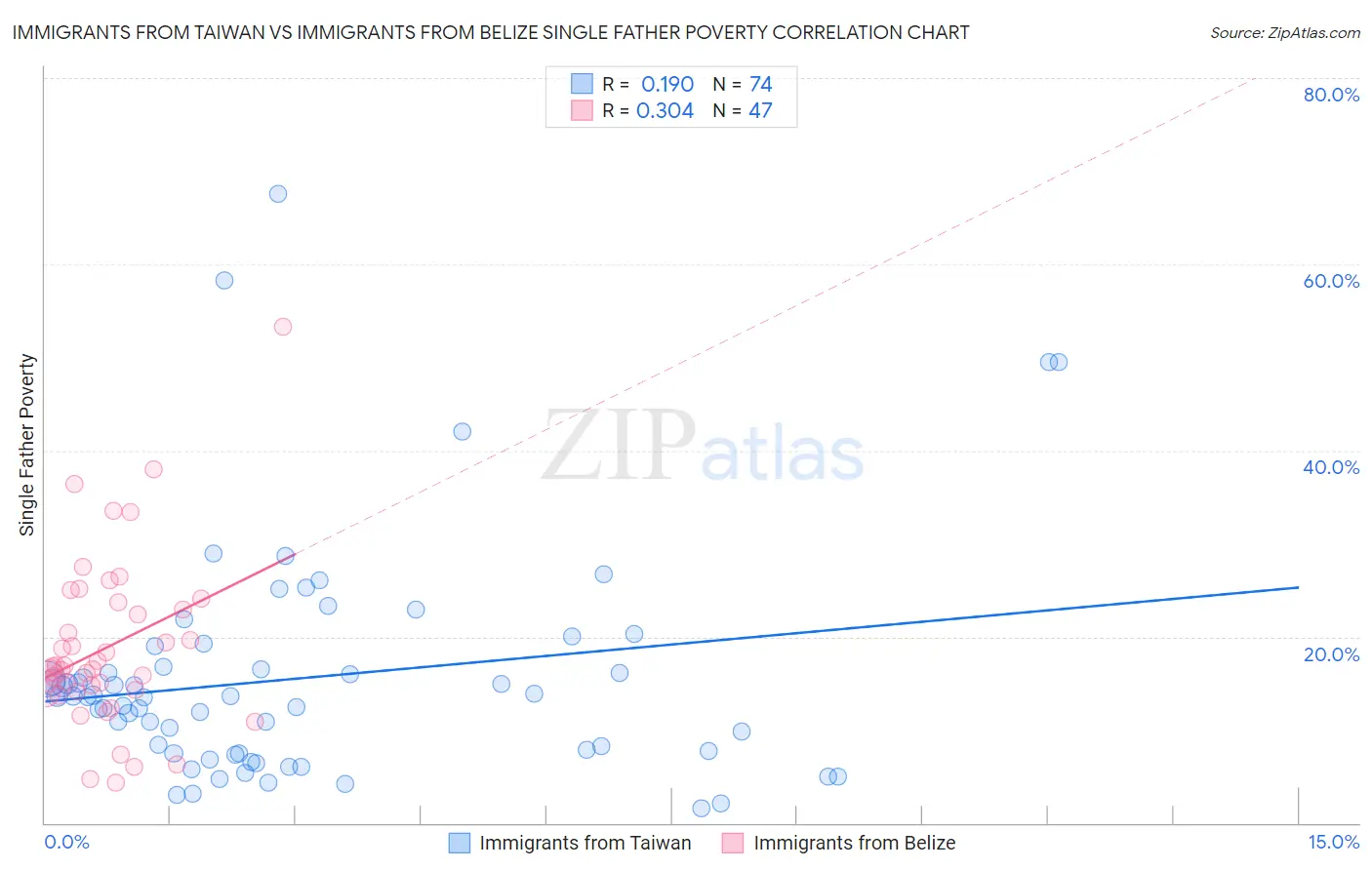 Immigrants from Taiwan vs Immigrants from Belize Single Father Poverty