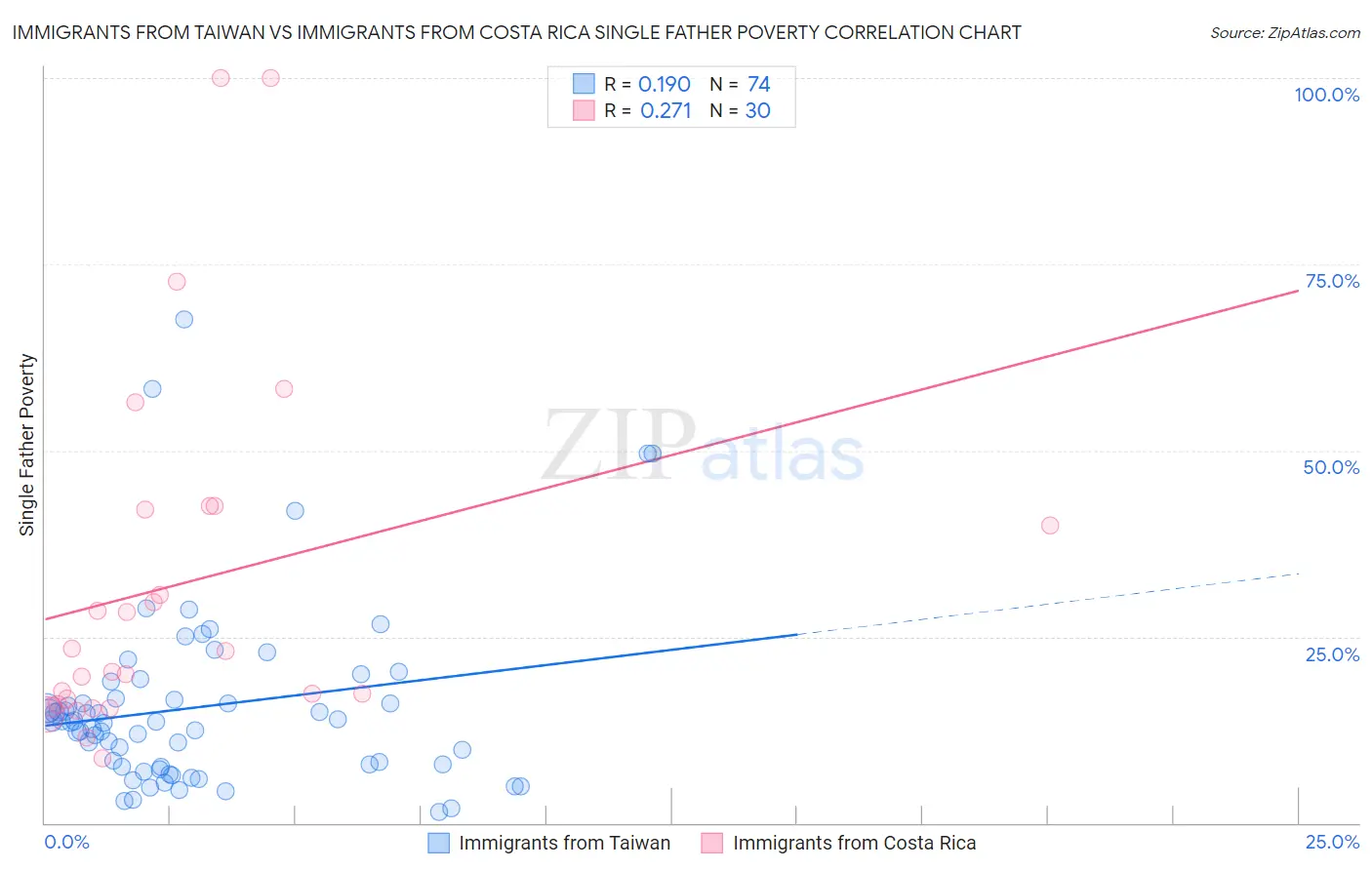 Immigrants from Taiwan vs Immigrants from Costa Rica Single Father Poverty